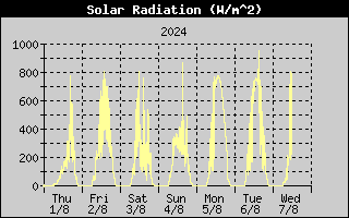 SolarRadiation